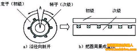 高速機(jī)床上會(huì)應(yīng)用直線電機(jī)嗎？